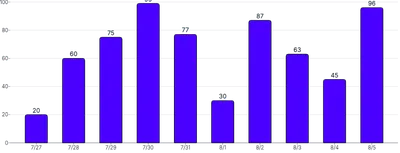 BarChart - labels